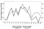 Thumbnail of Incidence of death from myocarditis, 1970–1986. Untransformed data.