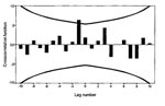 Thumbnail of Cross-correlation function of incidence of death from myocarditis with bank vole abundance, 1973–1986. Time series are log transformed; n = 14 computable 0-order correlations. Lines represent + 2 SE. The standard error is based on the assumption that the series are not cross-correlated and one of the series is white noise.
