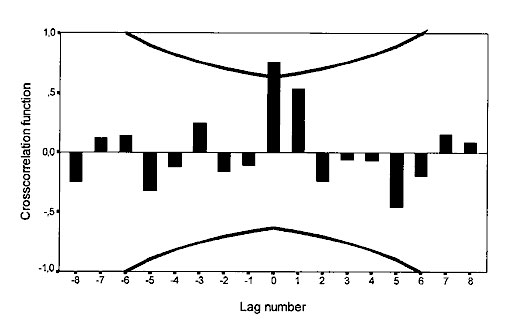 Cross-correlation function of Guillain-Barré syndrome incidence with bank vole abundance, 1973–1982. Time series are log transformed; n = 10 computable 0-order correlations. Lines represent + 2 SE. The stan-dard error is based on the assumption that the series are not cross-correlated and one of the series is white noise.