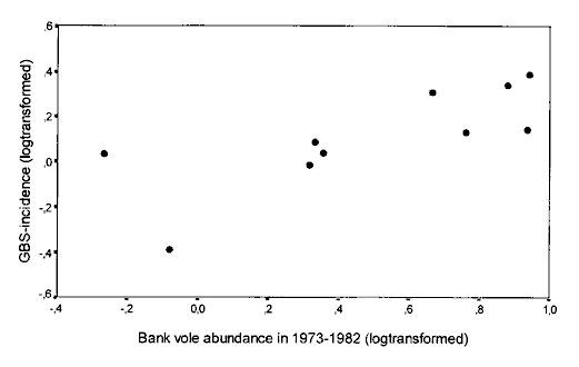 Guillain-Barré syndrome incidence, 1973–1982, relative to bank vole abundance in the same years. Log transformed data. r = 0.757, n = 10.