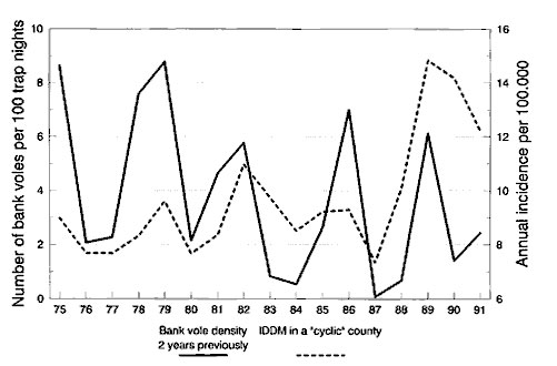 Time series of insulin-dependent diabetes mellitus incidence in 1975-1991 relative to bank vole abundance 2 years previously (vole data from 1973-1989). Untransformed data.