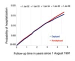 Thumbnail of Probability of hospitalization for unexplained illness, deployed and nondeployed veterans, censoring comprehensive clinical evaluation program participants on 1 June 1994.