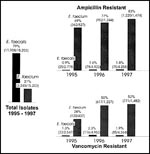Thumbnail of Epidemiology of enterococcal infection based on 15,203 susceptibility results obtained by The Surveillance Network (TSN) Database-USA, 1995 to Sep 1, 1997. The increase in total numbers between 1995 and 1996 represents additional reporting centers coming on line. Numbers for 1997 represent total collected for the partial year to Sep 1, 1997.