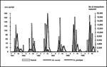 Thumbnail of Distribution of Aedes vexans and Culex poicilipes captured by monthly rainfall, Barkedji, Sénégal, 1991-1996.