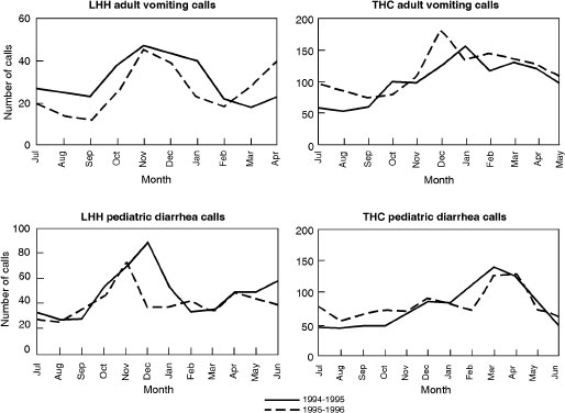 Seasonal variation of calls to Lovelace Health Hot Line (LHH) and Helix Telehealth (THC), 19941996.