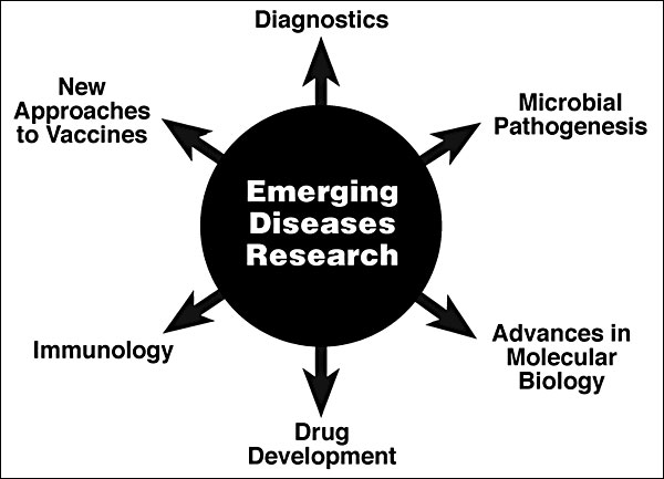 Benefits of emerging diseases research.