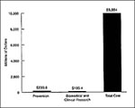 Thumbnail of Estimated annual direct and indirect costs for selected sexually transmitted diseases (STDs) and their complications in 1994 versus national public investment in STD prevention and research in federal fiscal year 1995 (4).