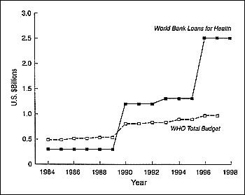 The growing role of the World Bank in health (7).
