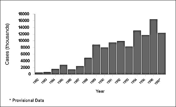 Reported cases of Lyme disease in the United States, 1982-1997.