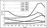 Thumbnail of Diphtheria cases in the Russian Federation, 1992–96. 1994 = 39,582; 1995 = 35,652 (-10%); 1996 = 13,604 (-62%).