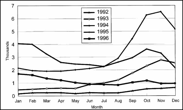 Diphtheria cases in the Russian Federation, 1992–96. 1994 = 39,582; 1995 = 35,652 (-10%); 1996 = 13,604 (-62%).