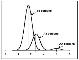 Distribution of the adjusted standardized infection intensities by Schistosoma mansoni predicted by the major gene model obtained from segregation analysis and used for linkage analysis. The frequency of allele A predisposing to high infection levels was estimated at 0.16 (70% of aa, 27% of Aa, and 3% of AA persons), and the three means (corresponding to vertical lines) were -0.43, 0.78, and 3.96 for aa, Aa, and AA persons, respectively, with a residual variance equal to 0.33.