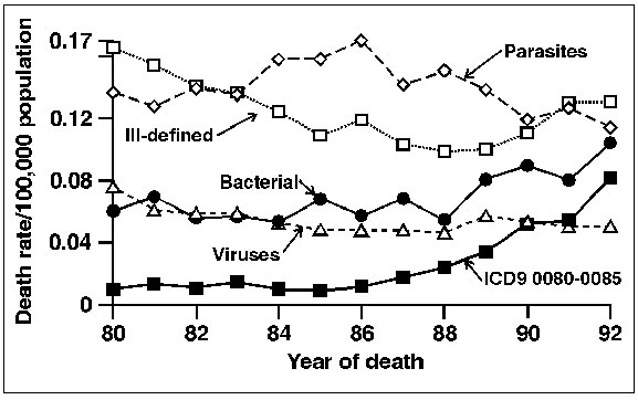 Age-adjusted death rates per 100,000 population by grouped underlying cause of death for selected enteric pathogens, United States 1985-94. (Standardized to the 1970 U.S. population).