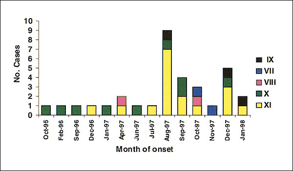 Temporal distribution of hantavirus pulmonary syndrome cases, Chile, 1995-1998.