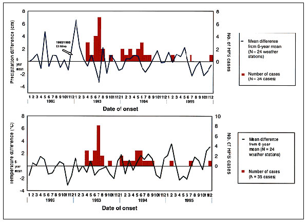Mean difference in monthly precipitation and temperature between month of interest and 6-year mean (1986–1991) at the study sites and number of cases by month, 1993–1995.