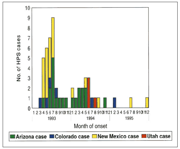 Hantavirus pulmonary syndrome cases in the Four Corners region by state, 1993–1995 (n = 53 cases and 52 exposure sites).