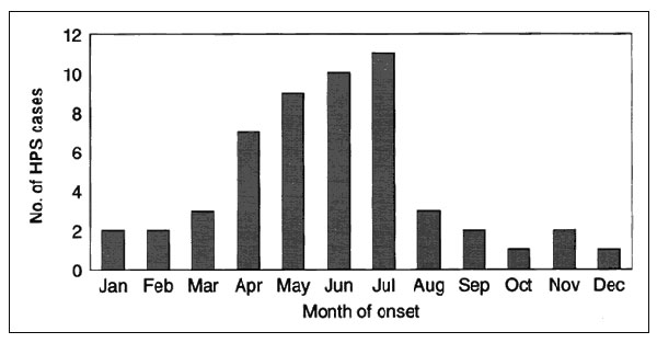 Hantavirus pulmonary cases in the Four Corners region, by month of onset, 1993–1995 (n = 53 cases and 52 exposure sites).