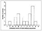 Thumbnail of Initial antibody acquisition in Peromyscus boylii at two mark- recapture webs, by month, December 1995–November 1997.