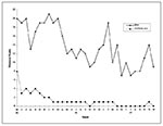 Thumbnail of Population trends of brush mice, as determined by the minimum number known to be alive, Santa Rita Experimental Range, southeastern Arizona, May 1995–December 1997.
