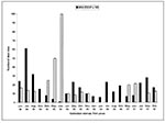 Thumbnail of Minimum number of deer mice alive (MNA) (the number of individual mice captured in a month plus those mice captured on at least one previous and one subsequent occasion) and estimated standing prevalence (ESP) (minimum number infected divided by MNA), Fort Lewis, June 1994–October 1997.