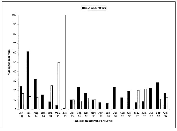 Minimum number of deer mice alive (MNA) (the number of individual mice captured in a month plus those mice captured on at least one previous and one subsequent occasion) and estimated standing prevalence (ESP) (minimum number infected divided by MNA), Fort Lewis, June 1994–October 1997.