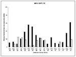 Thumbnail of Minimum number of deer mice alive (MNA) (the number of individual mice captured in a month plus those mice captured on at least one previous and one subsequent occasion) and estimated standing prevalence (ESP) (minimum number infected divided by MNA), Molina, June 1994–October 1997.