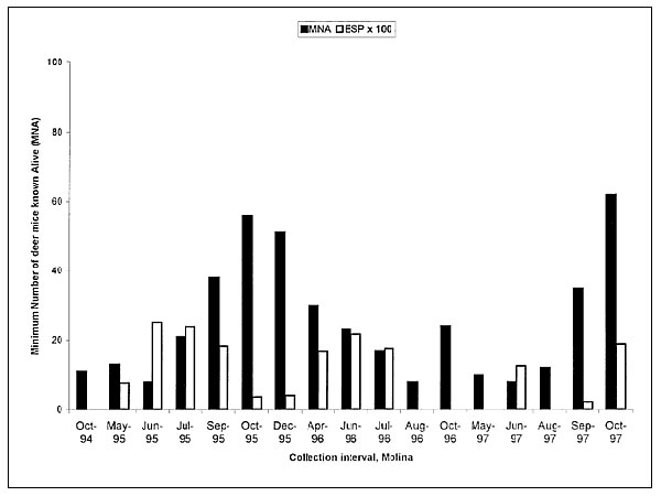 Minimum number of deer mice alive (MNA) (the number of individual mice captured in a month plus those mice captured on at least one previous and one subsequent occasion) and estimated standing prevalence (ESP) (minimum number infected divided by MNA), Molina, June 1994–October 1997.