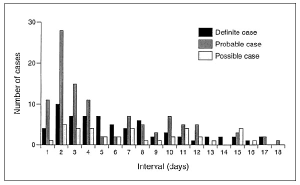 Interval between arrival at hotel and onset of illness (vomiting or diarrhea), by category of case.