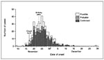 Thumbnail of Escherichia coli O157 central Scotland outbreak epidemic curve by date of onset of diarrhea.