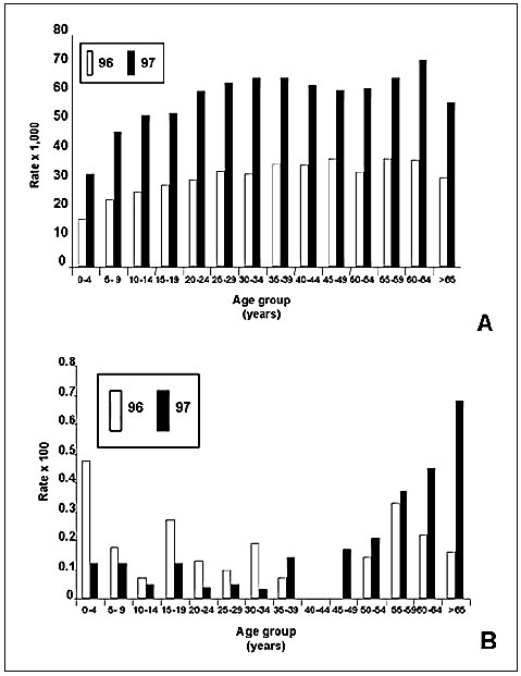 A. Age-adjusted incidence rates for Plasmodium falciparum malaria in Loreto, 1996-1997. B. Age-adjusted death rates for Plasmodium falciparum malaria in Loreto, 1996-1997.