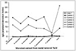 Thumbnail of Immunoglobulin G (IgG) antibody titer vs. microbial extract from metal removal fluid.