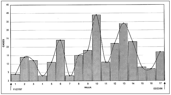 Cases of bloody diarrhea, by week, Cameroon, Nov. 27, 1997–March 23, 1998.