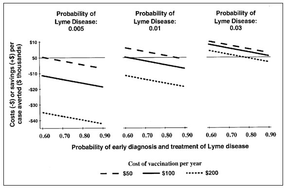 Average cost effectiveness of vaccinating a person against Lyme disease with changes in the cost of vaccination, probabilities of identifying and treating early Lyme disease, and probabilities of contracting Lyme disease. A negative value indicates that vaccinating a person will result in a net cost to society, while a positive value indicates a net savings to society. The results shown are the means from Monte Carlo simulations (see Table 1 and text for further details). Vaccine assumed 85% eff