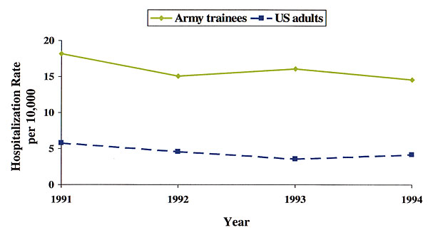Hospitalization rates for acute respiratory disease per 10,000 persons, 1991 to 1994: U.S. army recruits vs. young adults in U.S. nonfederal hospitals. U.S. army recruit estimates are converted from percentage febrile acute respiratory disease rates per 100 trainee-week figures (8). On average, recruits were 19 years old. U.S. national nonfederal estimates were taken from first-listed diagnoses with the International Classification of Diseases codes 460 to 466 (9) among persons of ages 15 to 44