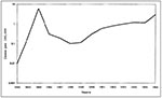 Thumbnail of Incidence of human Q fever in Bulgaria, 1983–1996.