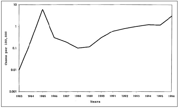Incidence of human Q fever in Bulgaria, 1983–1996.