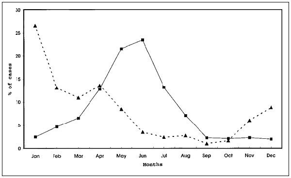 Seasonal distribution of acute human Q-fever cases in Bulgaria in 1983 to 1989 (dashed line) and 1990 to 1996 (full line).