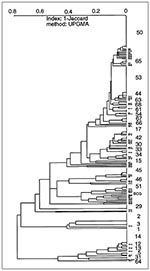 Thumbnail of A cumulative dendrogram for the 218 Caribbean isolates of Mycobacterium tuberculosis. New types not visible on individual dendrograms can now be observed (types 1, 5, 15, 31, 54, 61, 64, and 68).