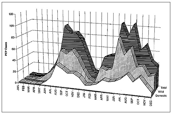 Human rabies postexposure prophylaxis in four New York State counties (Cayuga, Monroe, Onondaga, and Wayne), 1993-1994, by month.
