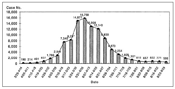 Total cases of hand, foot, and mouth disease and herpangina reported from sentinel physicians in Taiwan, March 19 to August 29, 1998.