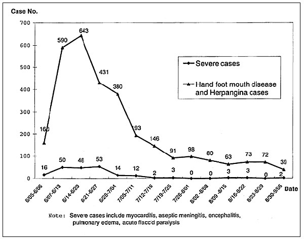 Number of hospitalizations and severe cases of hand, foot, and mouth disease and herpangina in Taiwan, June-August, 1998.