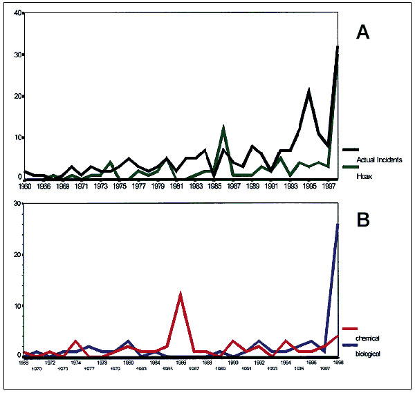 (A) Actual chemical and biological incidents vs. hoaxes, 1960–1998 (278 cases). (B) Chemical and biological hoaxes over time, 1960–1998 (93 cases: 43 chemical, 50 biological).