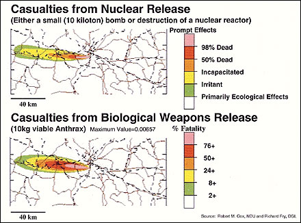 Effects of a nuclear and biological weapons release.