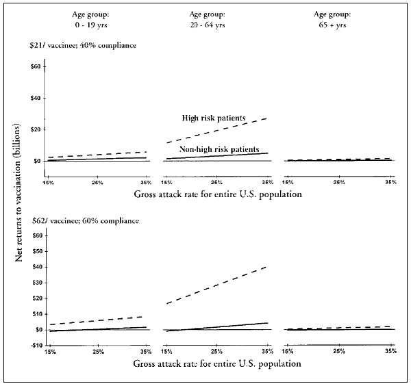 Mean net returns due to vaccination, by age group, for different gross attack rates and percentages of compliance. Case-age distributions are given in Table 1. Assumed vaccine effectiveness is the same as the high vaccine effectiveness defined in Appendix 1.