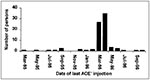 Thumbnail of Dates of last injection of a presumed adrenal cortex extract among persons who developed postinjection Mycobacterium abscessus abscesses, United States, January 1995 to September 1996.