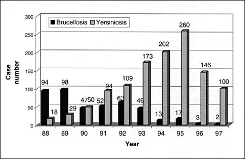 Annual incidence of cattle brucellosis and yersiniosis, Auvergne, France, 19891997.