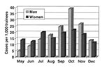 Thumbnail of Patients with acute respiratory disease, by sex, May–December 1997, Fort Jackson, South Carolina.