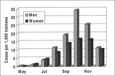 Patients with adenovirus type 4-associated acute respiratory disease, by sex, May–December 1997, Fort Jackson, South Carolina.