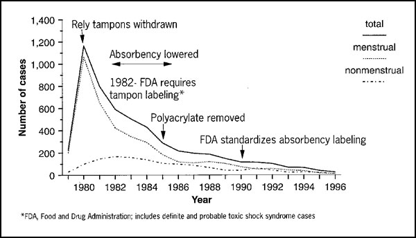 Toxic shock syndrome cases,* menstrual vs. nonmenstrual, United States, 1979–1996.
