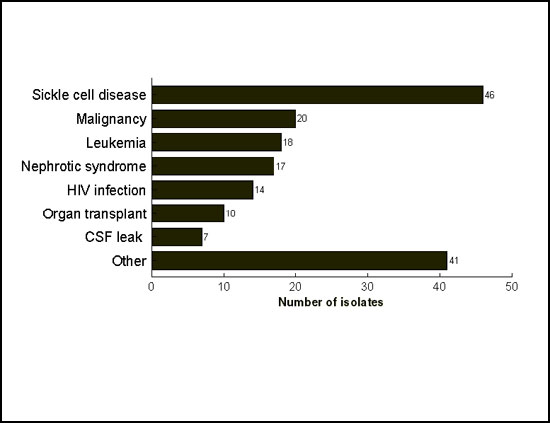 Frequency of various underlying chronic illnesses among 173 children with invasive pneumococcal disease. The category "malignancy" excluded hematopoetic malignancies, which are included in the leukemia category. Organ transplant includes both solid organ and bone marrow transplants. CSF is cerebrospinal fluid.